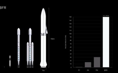 Elon Musk proposes using SpaceX’s ‘BFR’ to travel around Earth