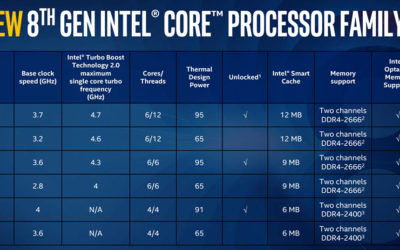 Intel’s 8th-gen desktop CPUs boost gaming and streaming speeds