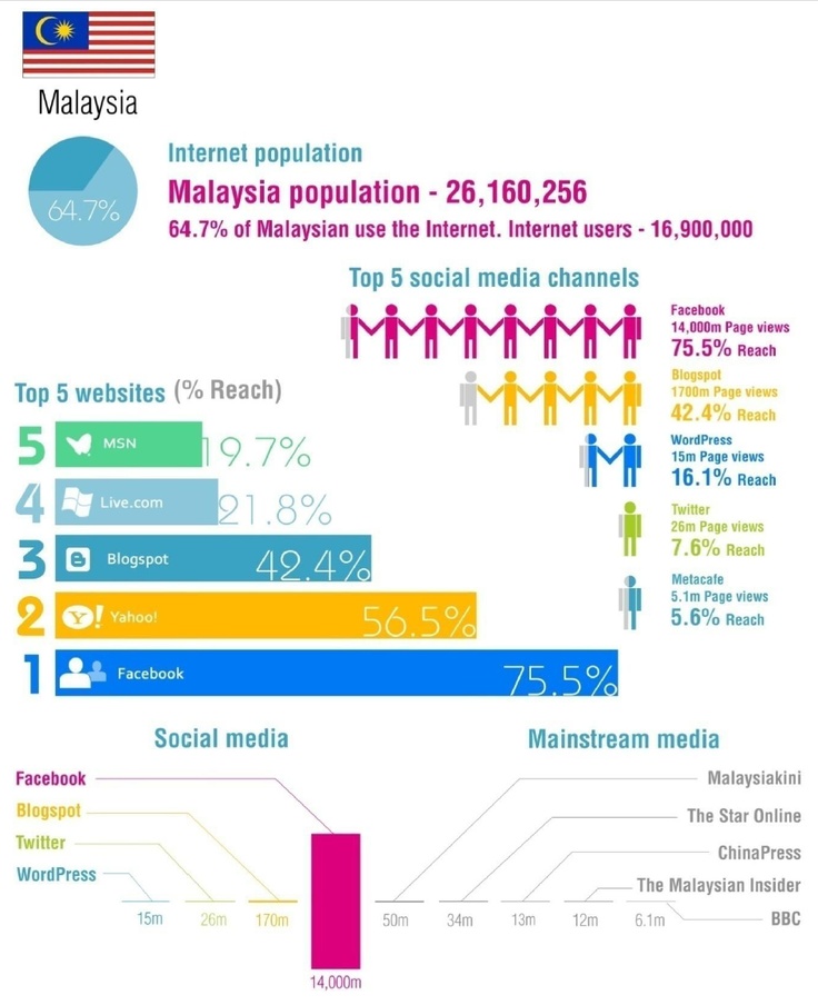 Population of malaysia the what is Ethnic Groups