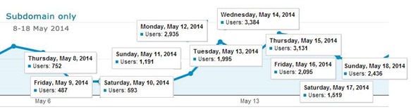 web traffic 2014