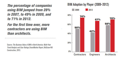 Courtesy of The Business Value of BIM in North America