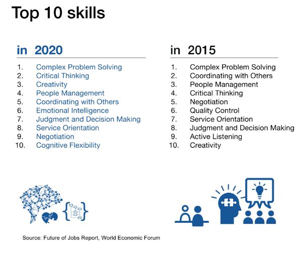 top-10-skills-of-the-future