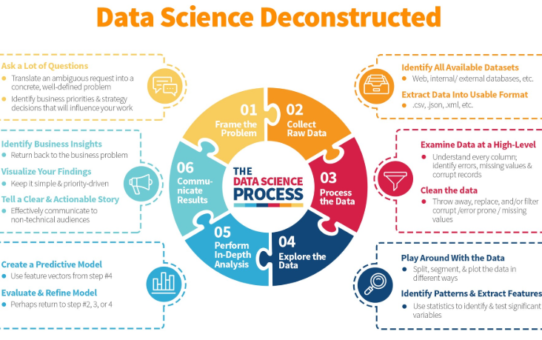 “Deconstruction: The Data Science Process” — AJ Goldstein