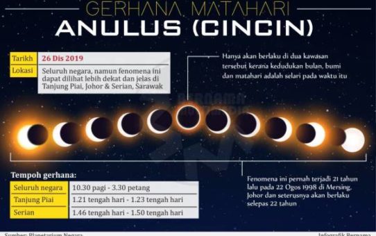 Fakta Gerhana matahari: Anulus (Cincin)