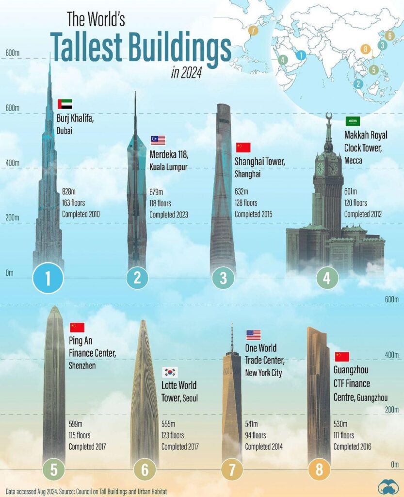 The World's Tallest Buildings in 2024