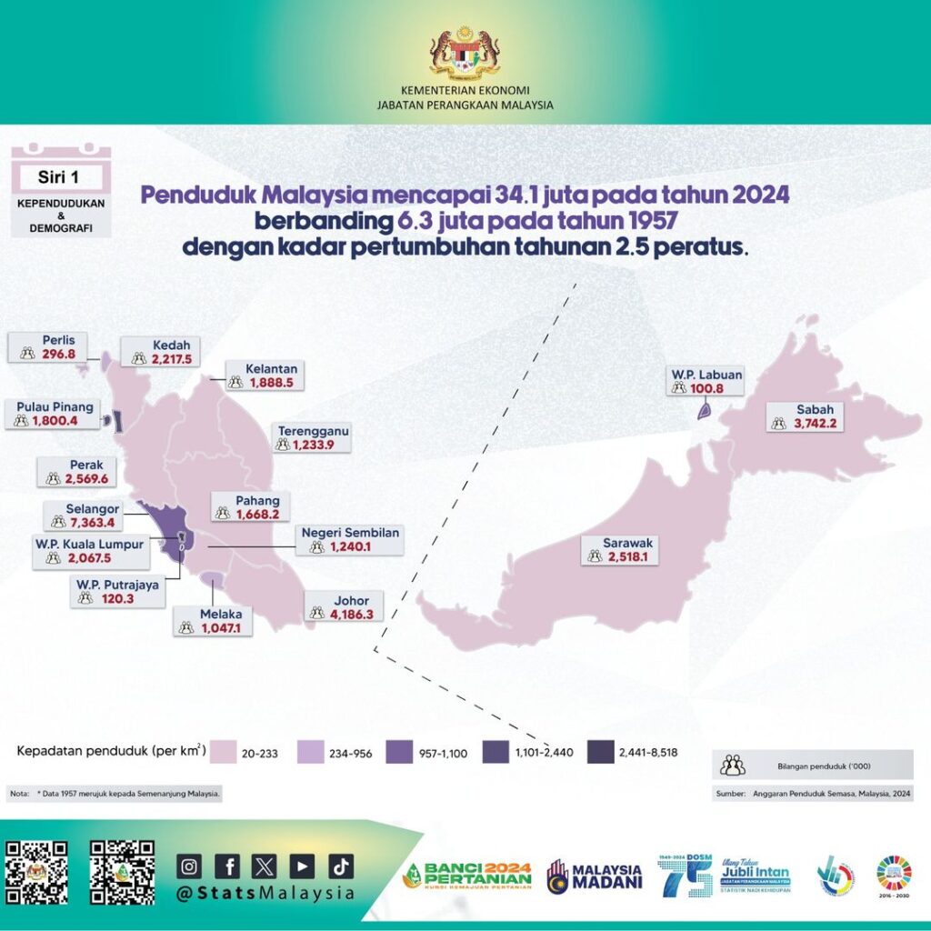 Penduduk Malaysia mencapai 34.1 juta pada tahun 2024 berbanding 6.3 juta pada tahun 1957 dengan kadar pertumbuhan tahunan 2.5 peratus.