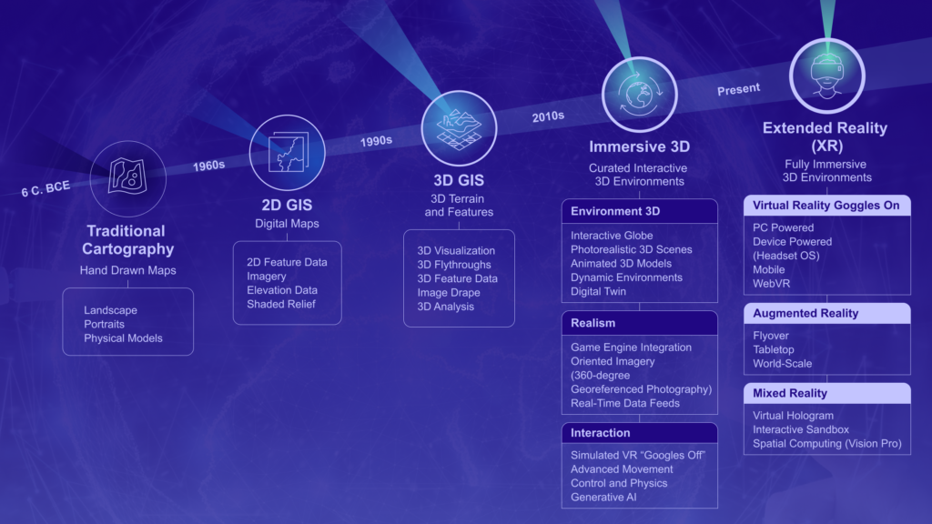 Extended Reality Maturity Model Overview