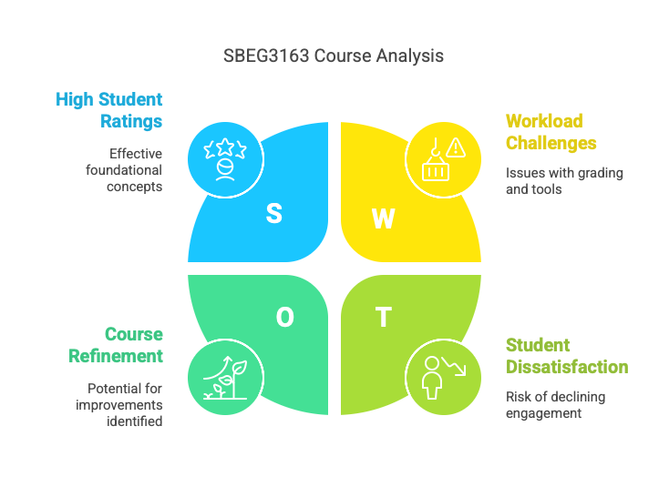 SBEG3163 System Analysis and Design (Semester 1 Session 2024/2025): End-of-Course Feedback Analysis Report