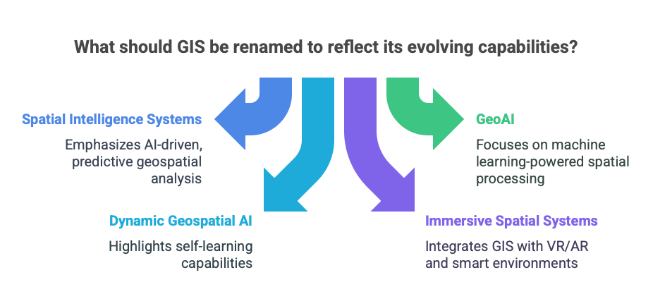 GIS