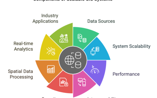Scalable GIS System Architecture