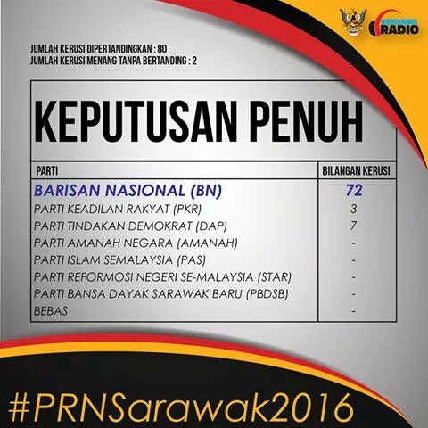 Sarawak State Election 2016 Result Dr Umar Haiyat Abdul Kohar